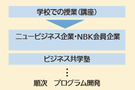 学校での授業からビジネス共学塾まで順次プログラムを開発中