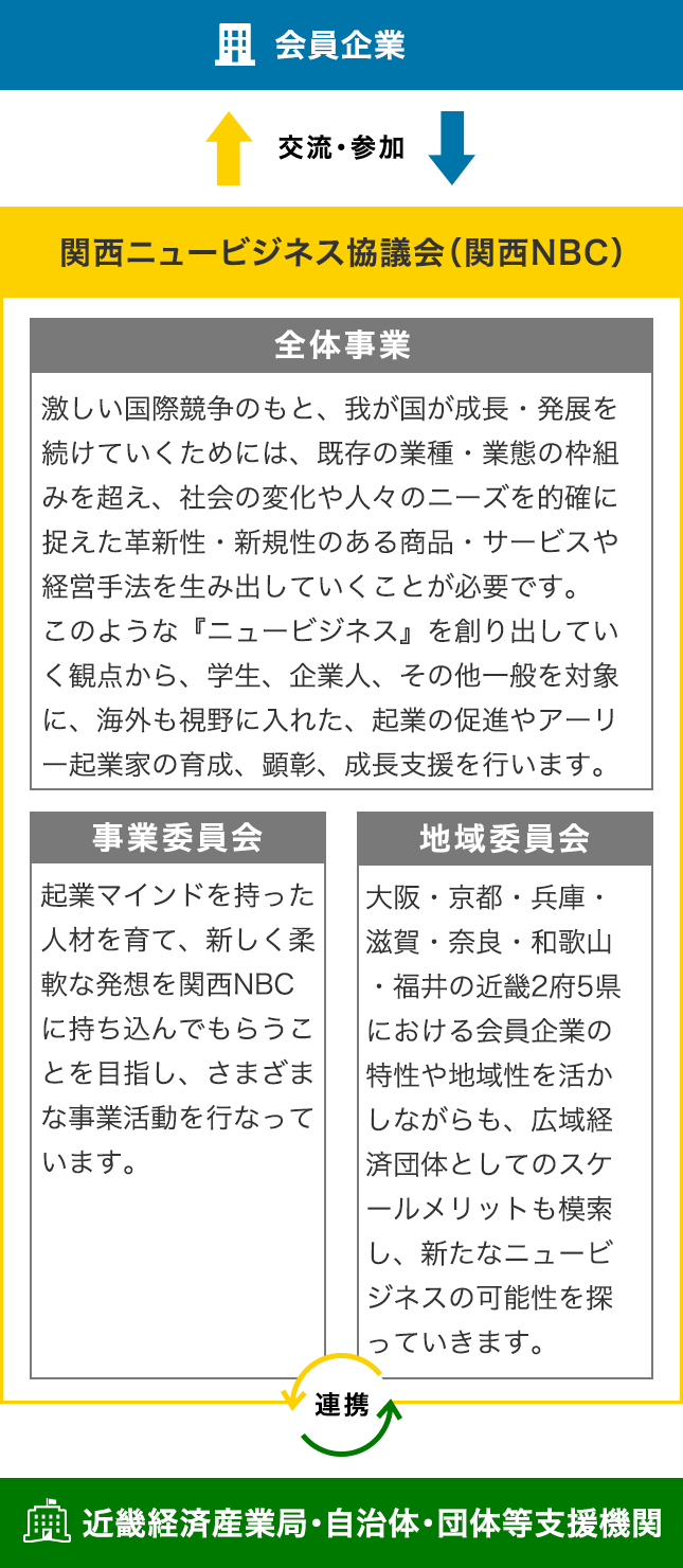 NBKの全体事業は激しい国際競争のもと、我が国が成長・発展を続けていくためには、既存の業種・業態の枠組みを超え、社会の変化や人々のニーズを的確に捉えた革新性・新規性のある商品・サービスや経営手法を生み出していくことが必要です。このような『ニュービジネス』を創り出していく観点から、学生、企業人、その他一般を対象に、海外も視野に入れた、起業の促進やアーリー起業家の育成、顕彰、成長支援を行います。さらに企業マインドを育てる事業委員会や大阪・京都・兵庫・滋賀・奈良・和歌山・福井の近畿2府5県における会員企業の特性や地域性を活かした地域委員会があり、近畿経済産業局・自治体・団体等支援機関と連携しながら、会員企業が参加や交流できる活動をしています。