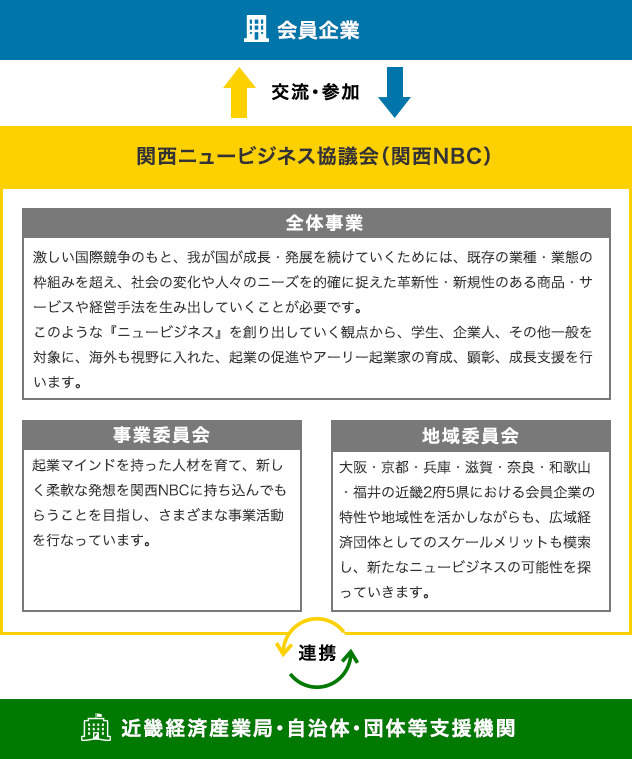 関西NBCの全体事業は激しい国際競争のもと、我が国が成長・発展を続けていくためには、既存の業種・業態の枠組みを超え、社会の変化や人々のニーズを的確に捉えた革新性・新規性のある商品・サービスや経営手法を生み出していくことが必要です。このような『ニュービジネス』を創り出していく観点から、学生、企業人、その他一般を対象に、海外も視野に入れた、起業の促進やアーリー起業家の育成、顕彰、成長支援を行います。さらに企業マインドを育てる事業委員会や大阪・京都・兵庫・滋賀・奈良・和歌山・福井の近畿2府5県における会員企業の特性や地域性を活かした地域委員会があり、近畿経済産業局・自治体・団体等支援機関と連携しながら、会員企業が参加や交流できる活動をしています。