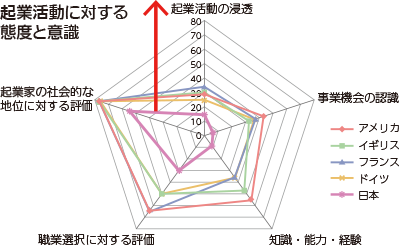 企業活動に対する態度と意識
