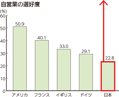 自営業の選択度