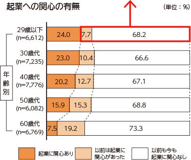 起業への関心の有無