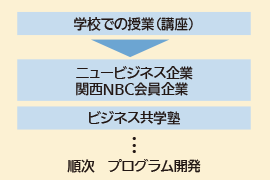 学校での授業からビジネス共学塾まで順次プログラムを開発中