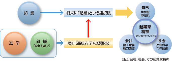 将来の進路選択の一つに「起業」という選択肢があることを学び、自己・会社・社会での起業家を育成する